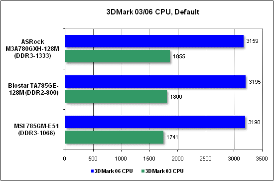 Тест производительности процессора 3DMark