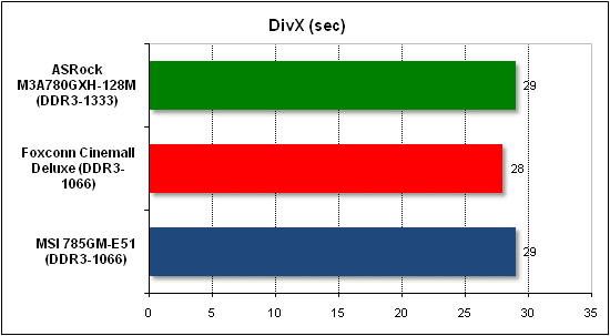  Тест производительности DivX 