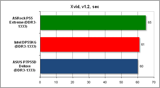  Тест производительности Xvid 