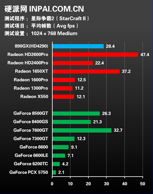 Видеокарты amd radeon сравнение. Видеокарта GEFORCE vs Radeon. Какая видеокарта лучше Radeon 4570. АМД радеон 7700 какие игры потянет. 6600 Видеокарта сравнение с 1050ti.