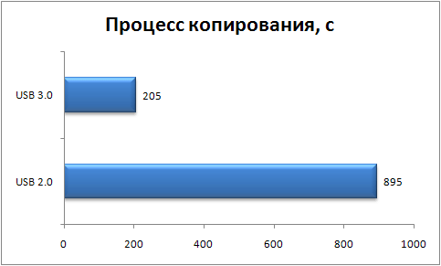 Запись USB 3.0