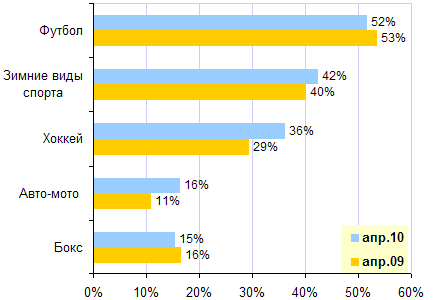 Виды спорта, интересующие пользователей Рунета, апрель 2009-2010 гг.