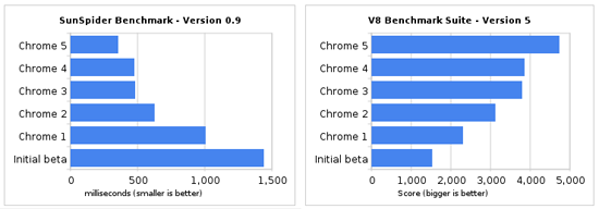 Браузер Google Chrome ускорился на 35%