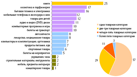 14% пользователей Рунета предпочитают отовариваться в онлайне