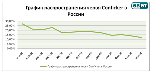 ESET подвела итоги вирусной активности в апреле