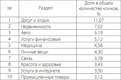 Рейтинг интересов аудитории в сервисе контекстной рекламы Бегун