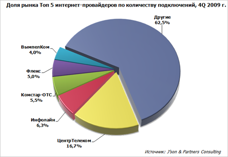 В Подмосковье абонентская база ШПД выросла до 1 млн. пользователей