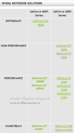 GeForce GT 415M/425M/435M