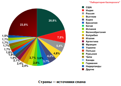 Доля спама в почтовом трафике Рунета достигает 85%