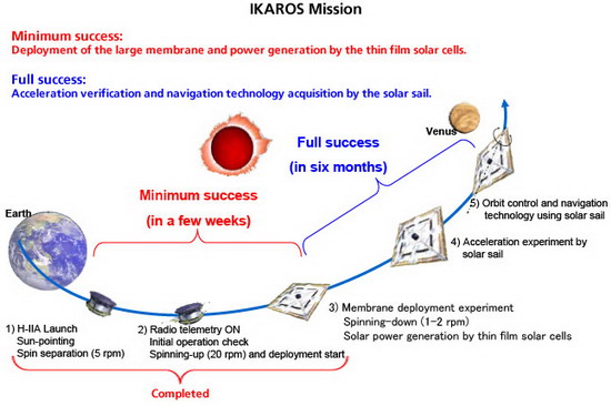 Схема этапов миссии IKAROS к Венере Схема этапов миссии IKAROS к Венере