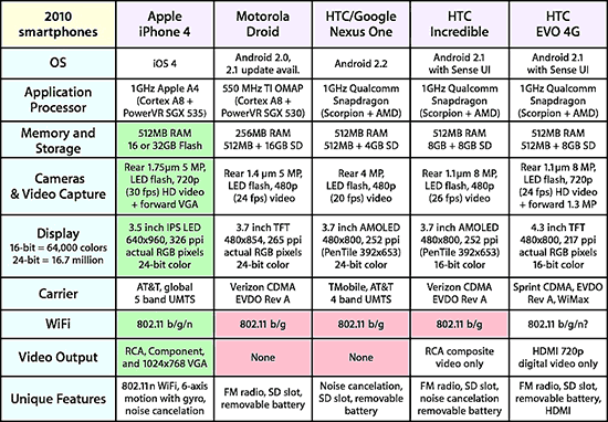 Сравнение iPhone 4 с Android