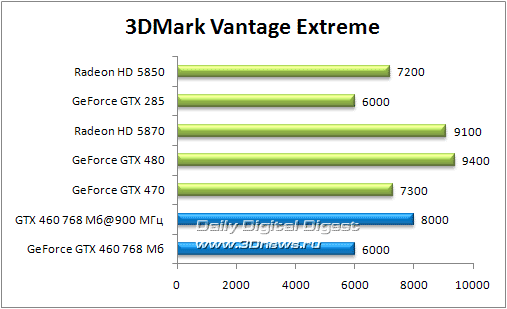 Первые данные о производительности и разгонном потенциале GTX 460 768 Мб