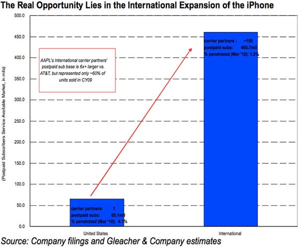Положение iPhone на американском и мировом рынках