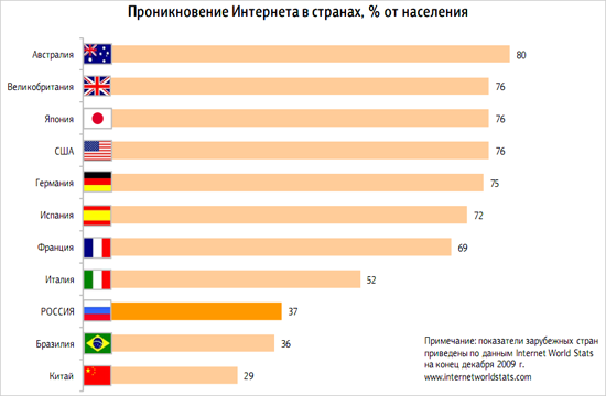 Интернет в России. Весна 2010