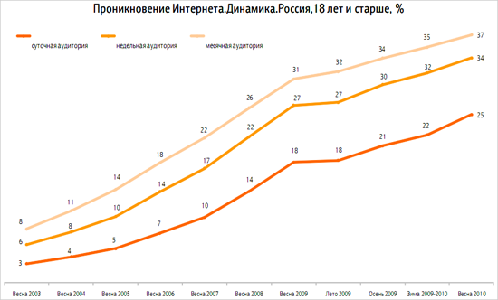 Интернет в России. Весна 2010
