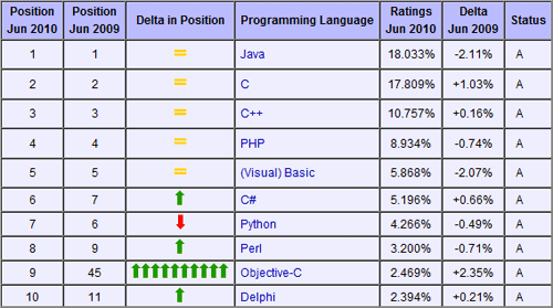Java вновь лидирует в рейтинге языков программирования
