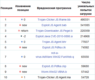 Лаборатория Касперского отмечает рост количества эксплойтов