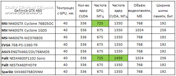 Видеокарты NVIDIA GTX 460