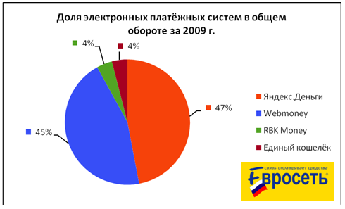 Евросеть выходит на рынок приема платежей систем электронных денег