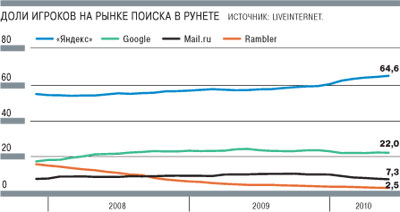 Рынок поиска в Рунете Рынок поиска в Рунете