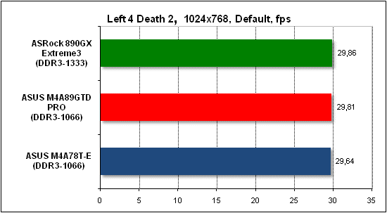  Тест производительности Left 4 Death 2 