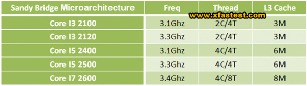 Процессоры LGA 1155 обозначат как Core iX-2X00
