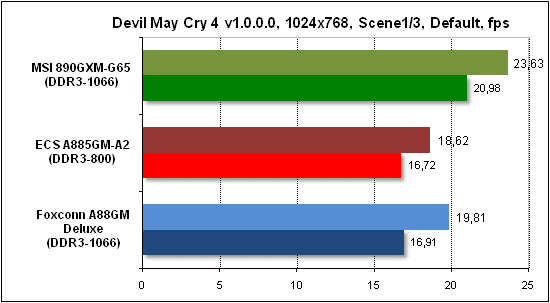  Тест производительности Devil May Cry 