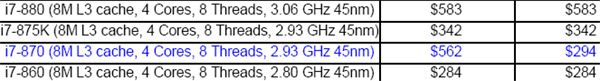 Core i7-870 подешевел практически в два раза