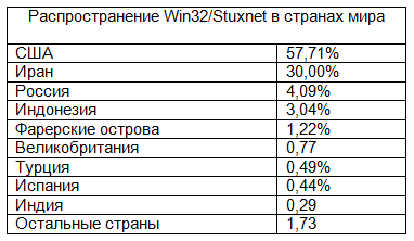 ESET сообщает об угрозе червя Win32/Stuxnet, использующего брешь в Windows