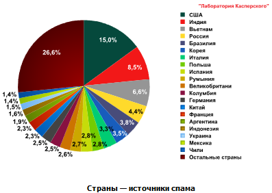 Лаборатория Касперского подвела спам-итоги второго квартала