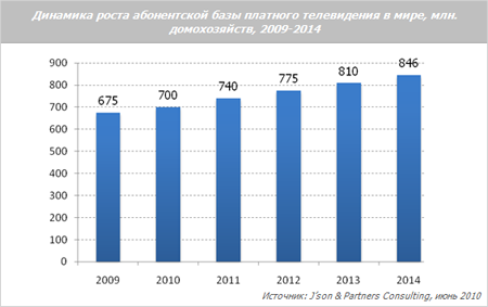 К 2014 году число абонентов платного ТВ достигнет 846 млн
