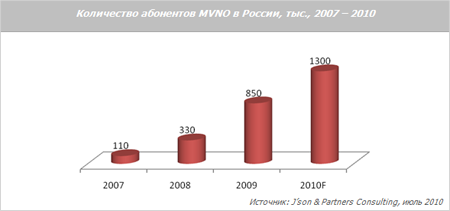 К концу года абонентская база виртуальных операторов в России достигнет 1,3 млн