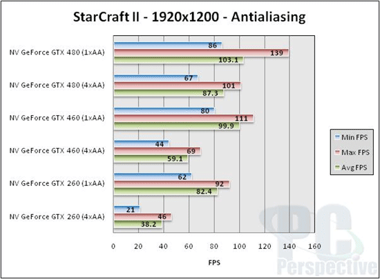StarCraft II остался без поддержки полноэкранного сглаживания (Antialiasing)
