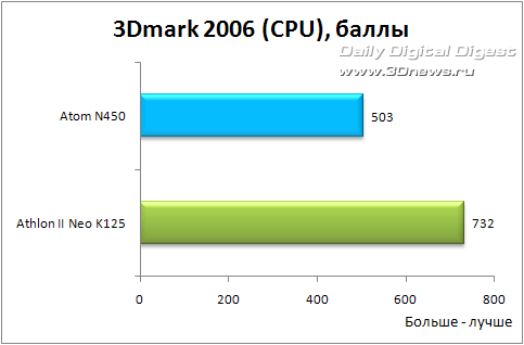 Athlon II Neo K125 против Atom N450