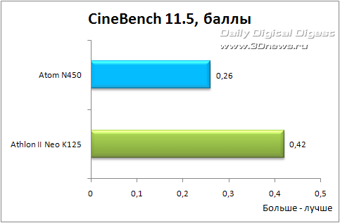 Athlon II Neo K125 против Atom N450