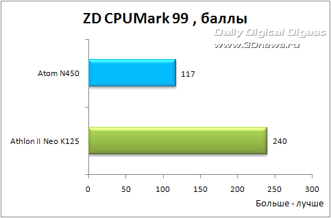 Athlon II Neo K125 против Atom N450