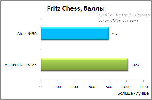 Athlon II Neo K125 против Atom N450
