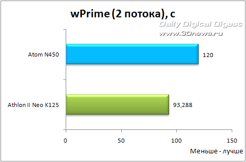 Athlon II Neo K125 против Atom N450