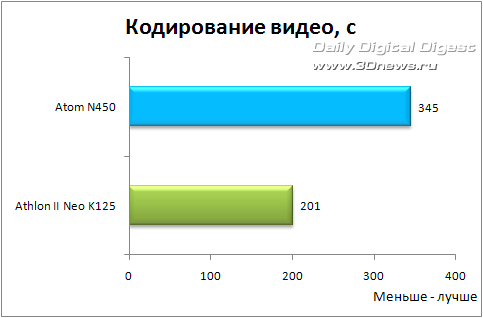 Athlon II Neo K125 против Atom N450