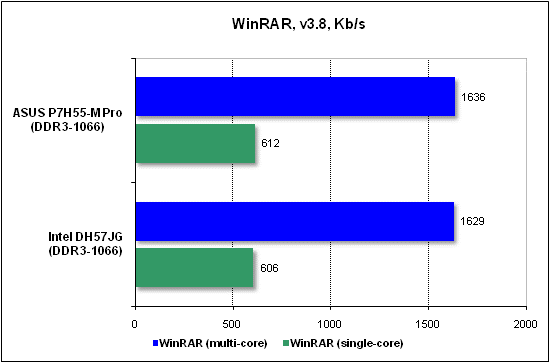  Тест производительности WinRAR 