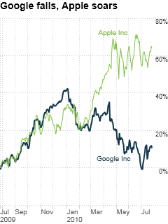 Google и Apple