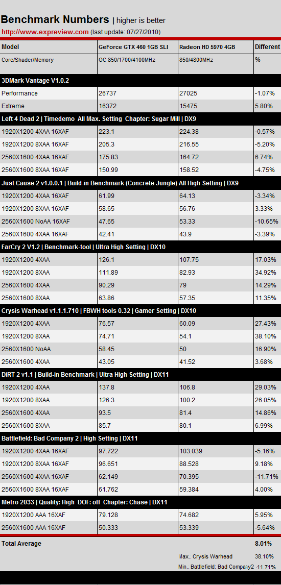 Сравнение производительности разогнанной Zotac GeForce GTX 460 1GB и Sapphire Radeon HD 5970 4GB OC;