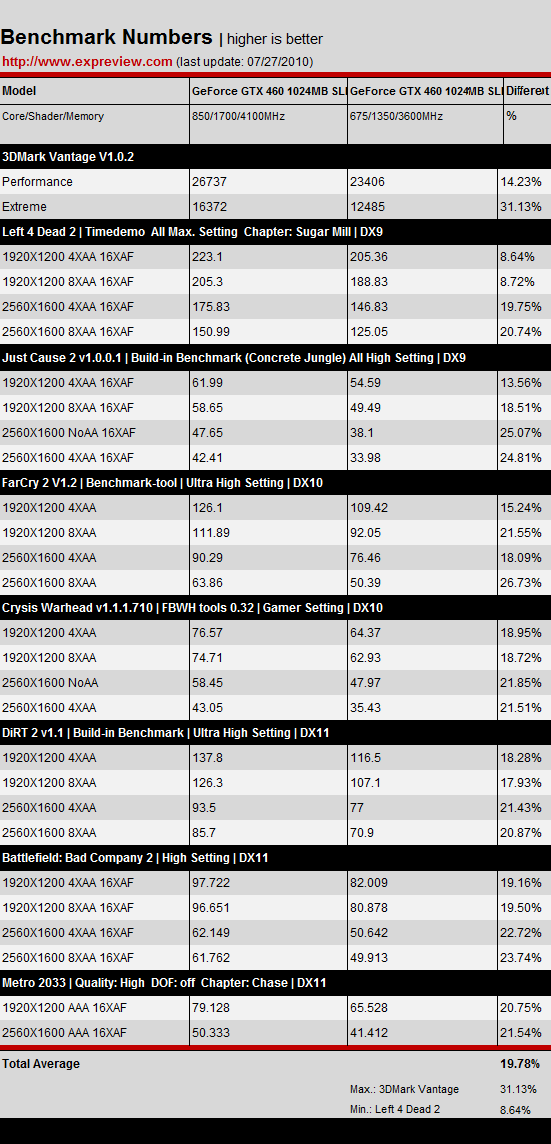 Сравнение производительности GeForce GTX 460 до и после разгона