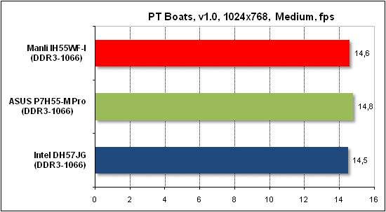  Тест производительности PTB 