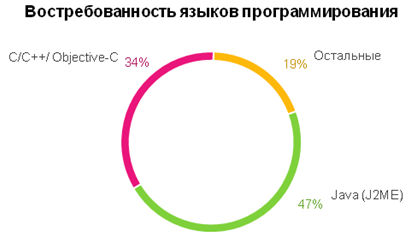 HeadHunter отмечает рост рынка разработчиков мобильного ПО