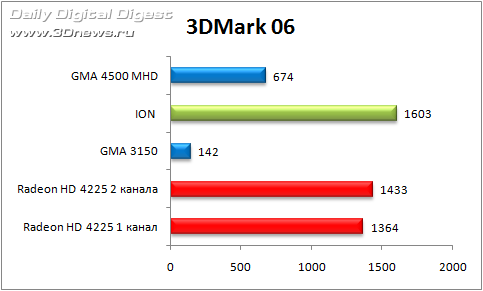 Экспресс-тест: графика Nile (HD 4225) против Atom (GMA 3150) и ION