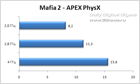 Демоверсия Mafia 2 – против GPU и CPU