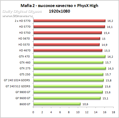 Демоверсия Mafia 2 – против GPU и CPU