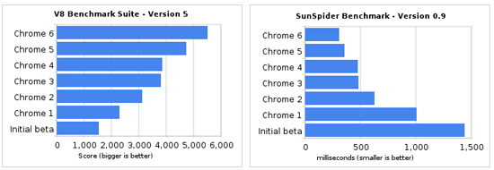 Google выпустила первую бета-версию браузера Chrome 6
