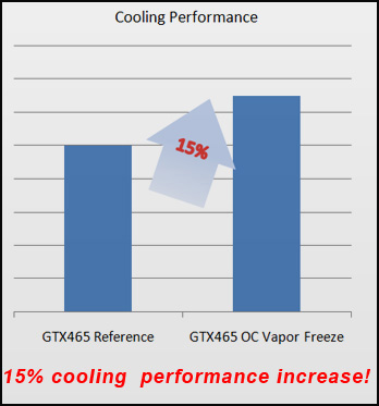 Inno3D GeForce GTX 465 Overclock Vapor Freeze Inno3D GeForce GTX 465 Overclock Vapor Freeze